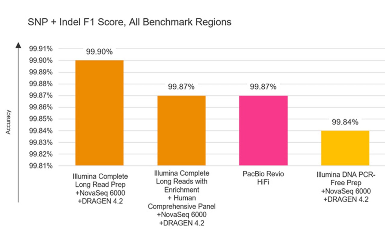snp-indel-f1-score-all-benchmark-regions.jpg